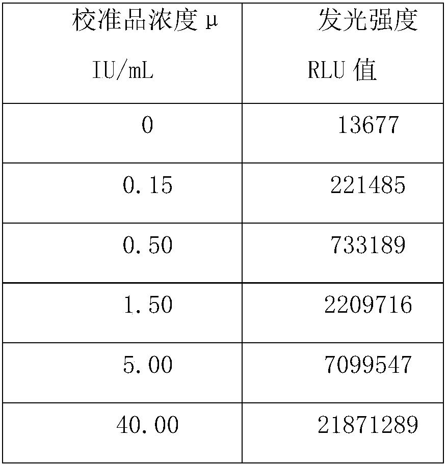 Enzymatic chemiluminescence substrate liquid of alkaline phosphatase and preparation method of liquid