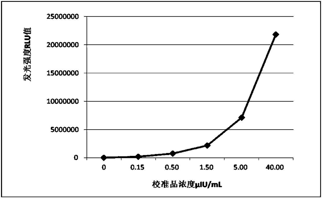 Enzymatic chemiluminescence substrate liquid of alkaline phosphatase and preparation method of liquid