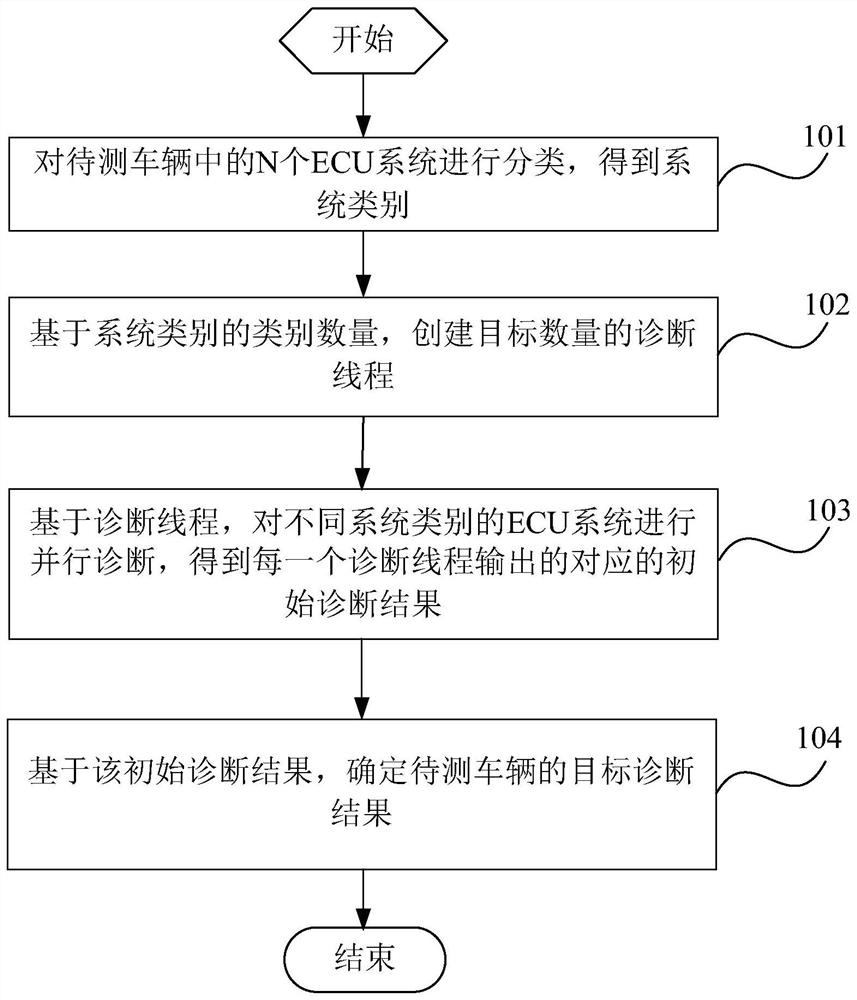 Vehicle diagnosis method and device, terminal and storage medium