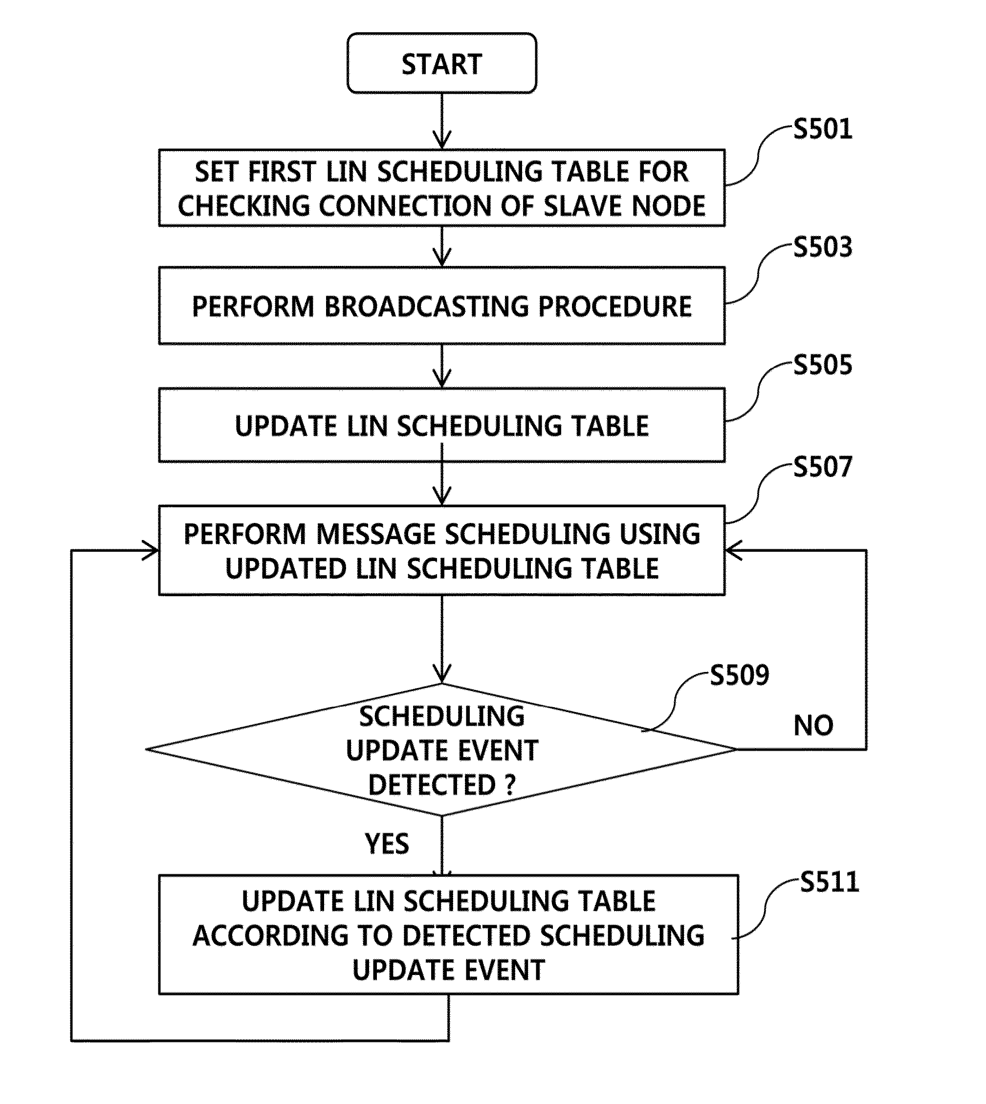 Flexible scheduling method and apparatus in lin communication