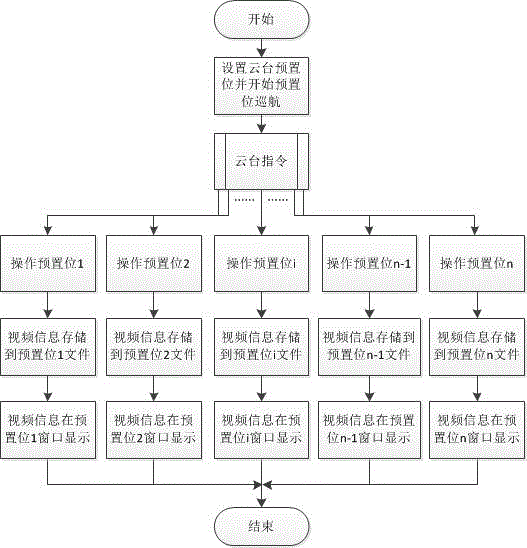 Time-division retrieval method of surveillance video information with PTZ control based on spatio-temporal characteristics