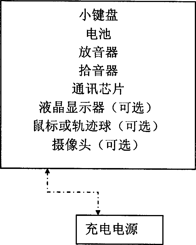 Method of controlling computer random procedure and its peripheral equipment by using hand mobile equipment