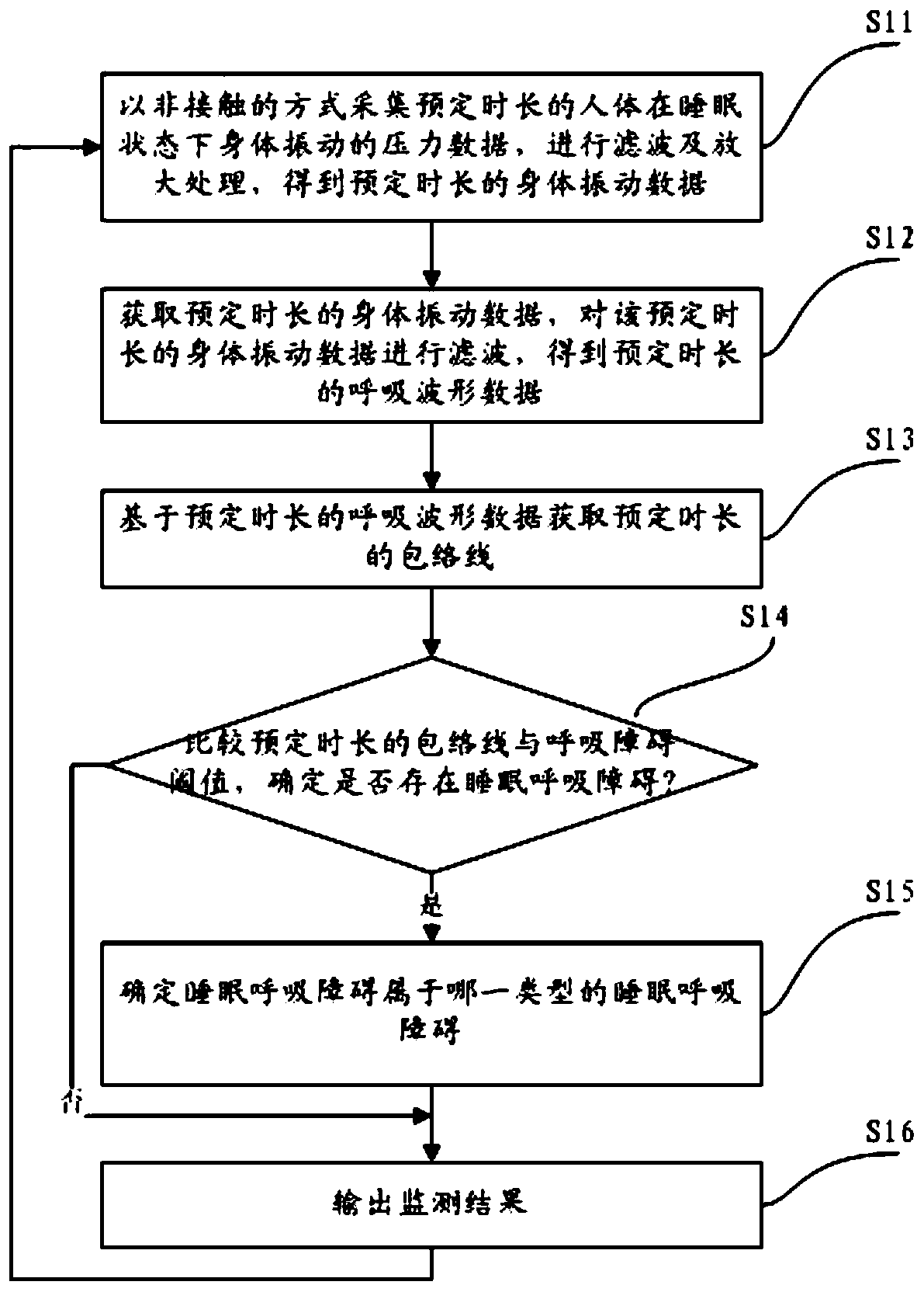 Sleep breathing disorder monitoring method and system thereof