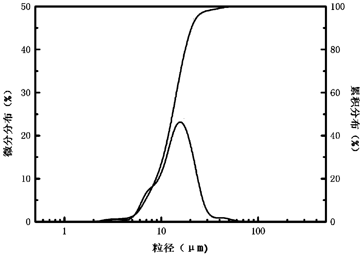 Silicon dioxide preparation method