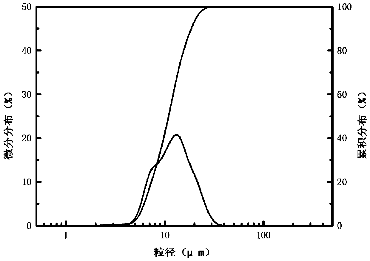 Silicon dioxide preparation method