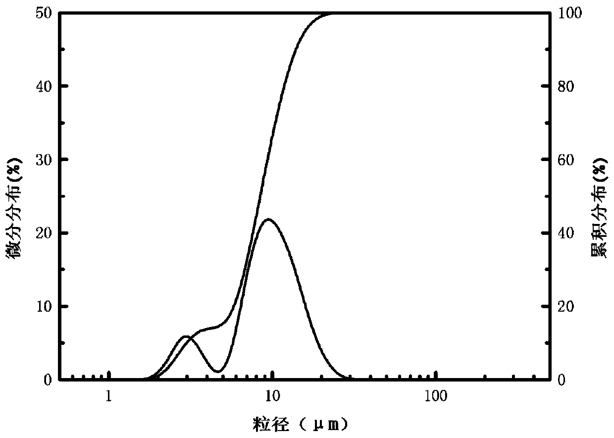 Silicon dioxide preparation method