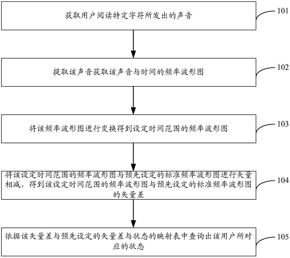 Recommended method and system for sound discrimination