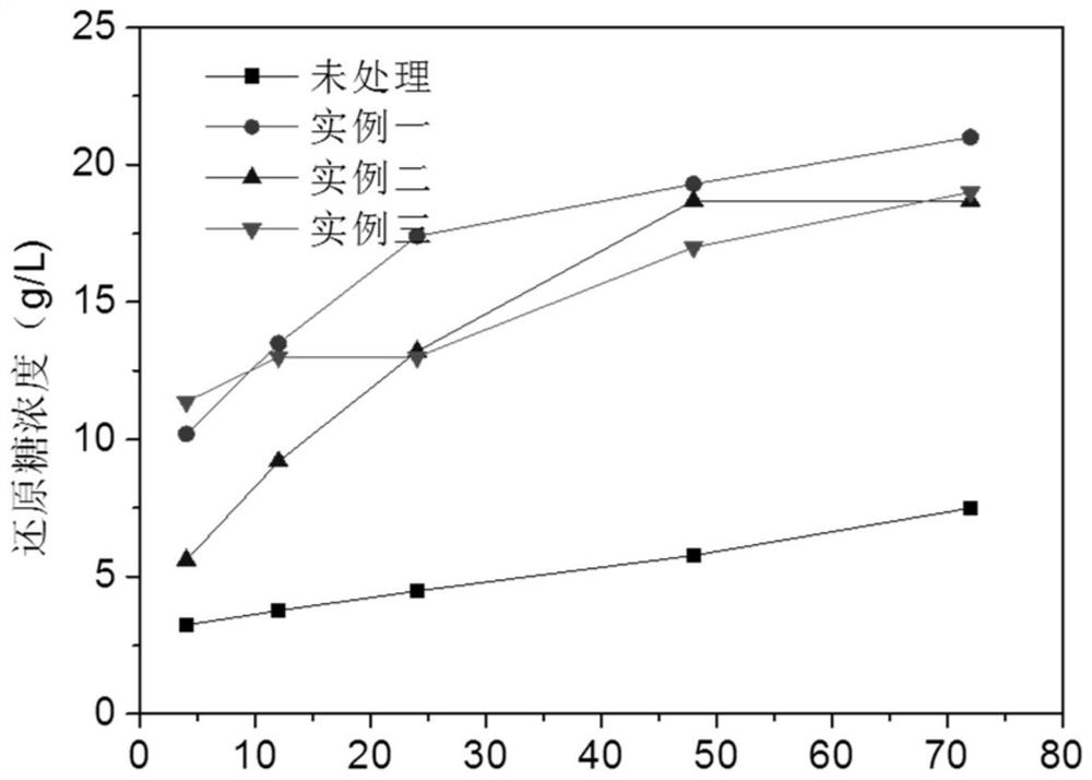 A high-efficiency green pretreatment method and application for improving lignocellulose enzymatic hydrolysis and saccharification efficiency