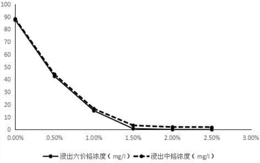 Curing agent and restoration method for chromium-contaminated soil restoration