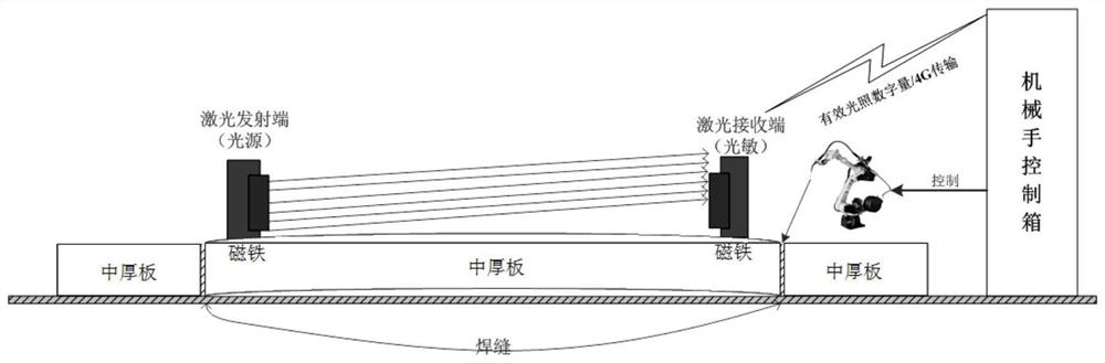 Laser-based wireless closed-loop control method and device for restraining medium-thickness plate welding deformation and storage medium