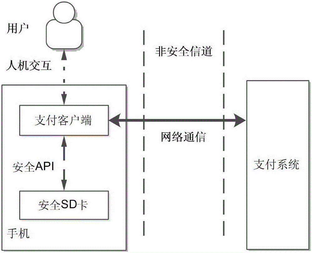 Secret key negotiation method based on SD cards