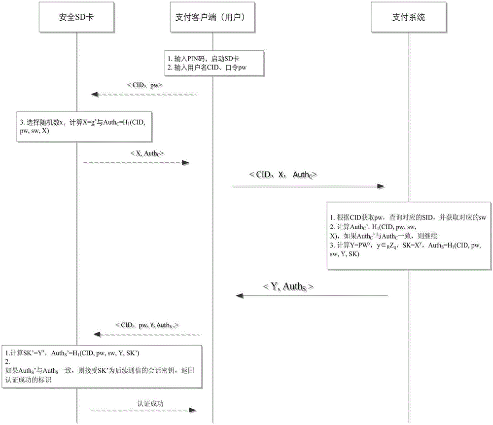 Secret key negotiation method based on SD cards