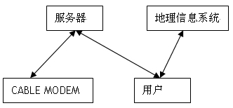 Geography informatization management method of cable modem