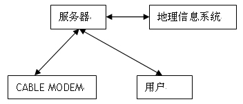 Geography informatization management method of cable modem