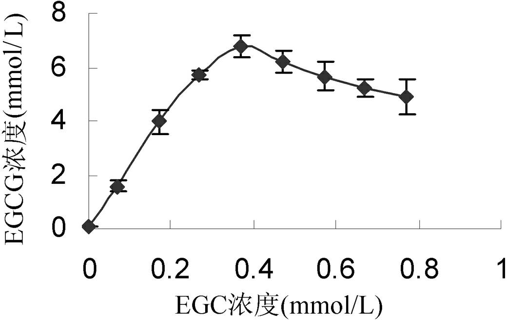 Activity detection method of ester type catechin synthetase