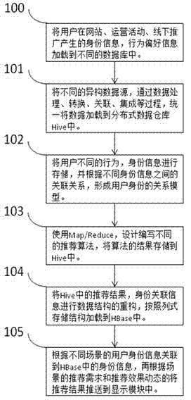 Individualized recommendation method and system based on distributed B2B platform