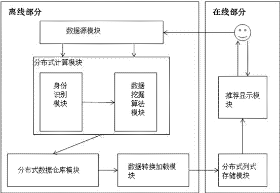 Individualized recommendation method and system based on distributed B2B platform
