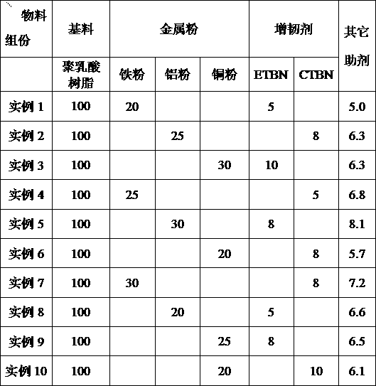 Polylactic acid composite material applied to FDM (Fused Deposition Modeling) forming technology and preparation method thereof