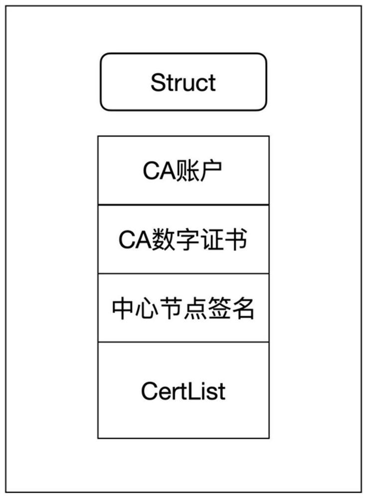 Digital certificate authentication method based on block chain smart contract