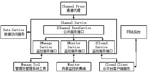 Sentry box management system for controlling multi-channel terminal by using industrial personal computers and implementation method