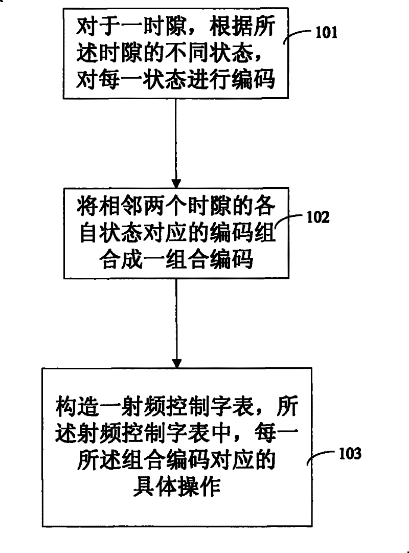 Method for radio frequency control dispatching and mobile terminal thereof