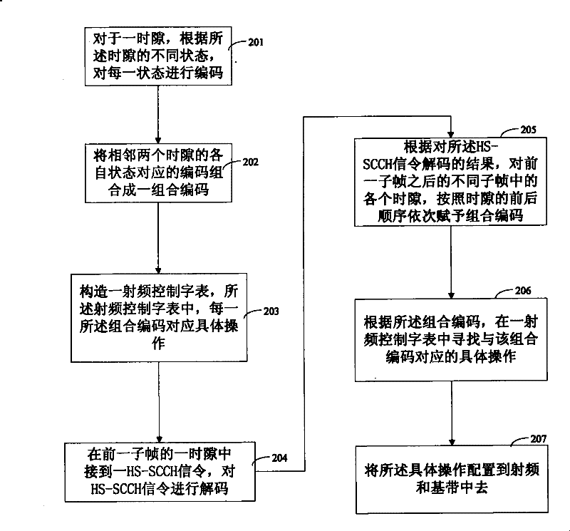 Method for radio frequency control dispatching and mobile terminal thereof