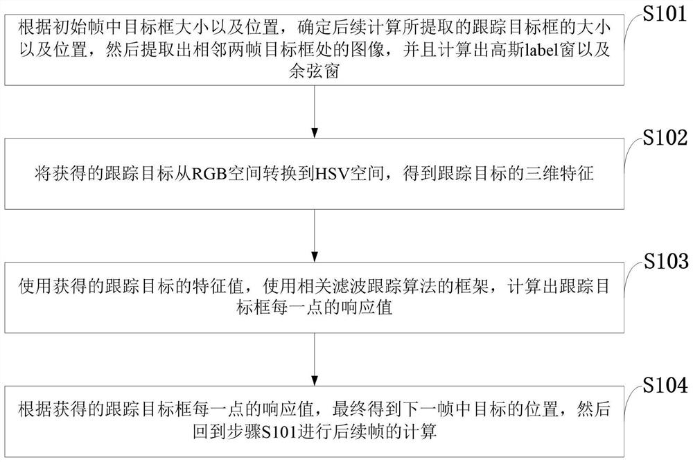 FPGA-based ultra-high-speed target tracking method and computer vision system