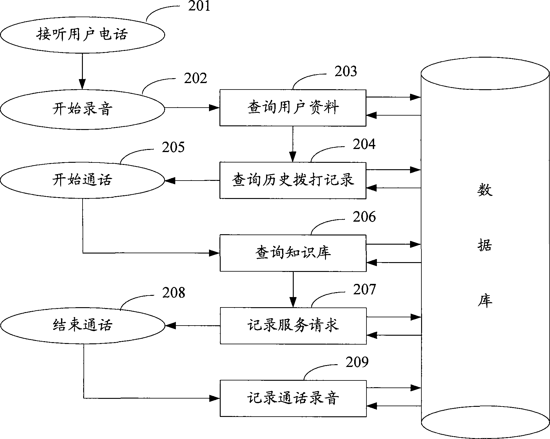 Method and apparatus for implementing call treatment, and apparatus for implementing connection control