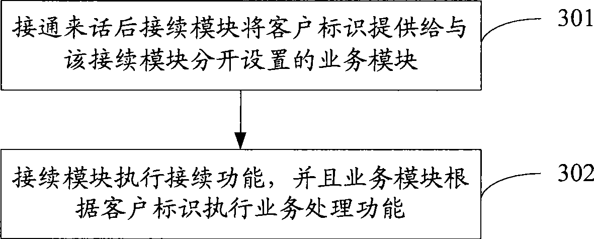 Method and apparatus for implementing call treatment, and apparatus for implementing connection control