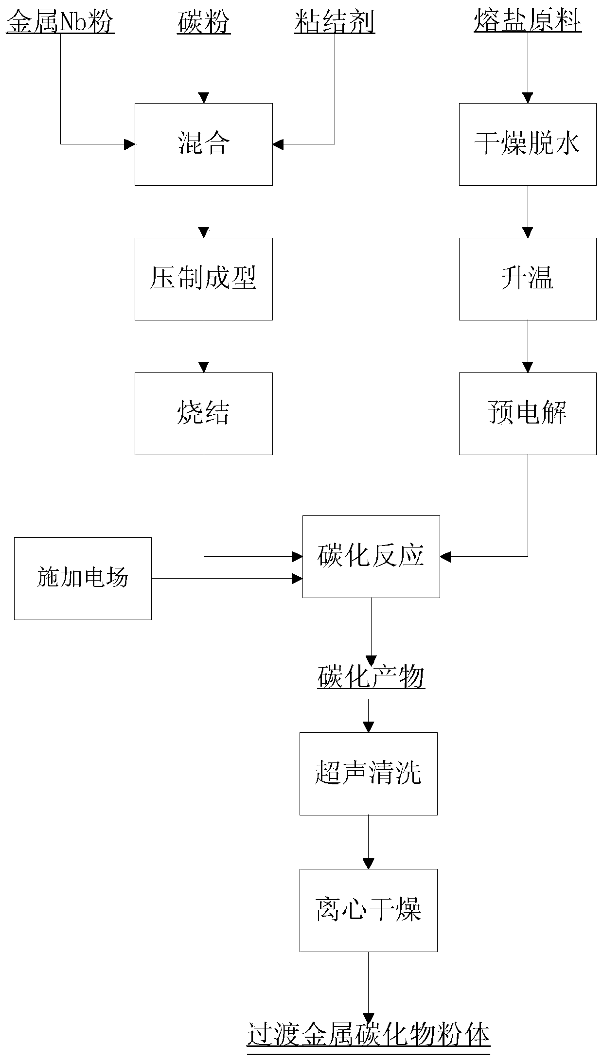 Method for preparing transition metal carbide powder through electric field and/or ultrasonic field reinforcement