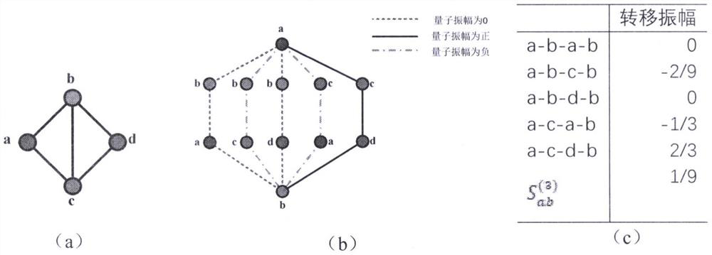 Graph classification method based on quantum walk