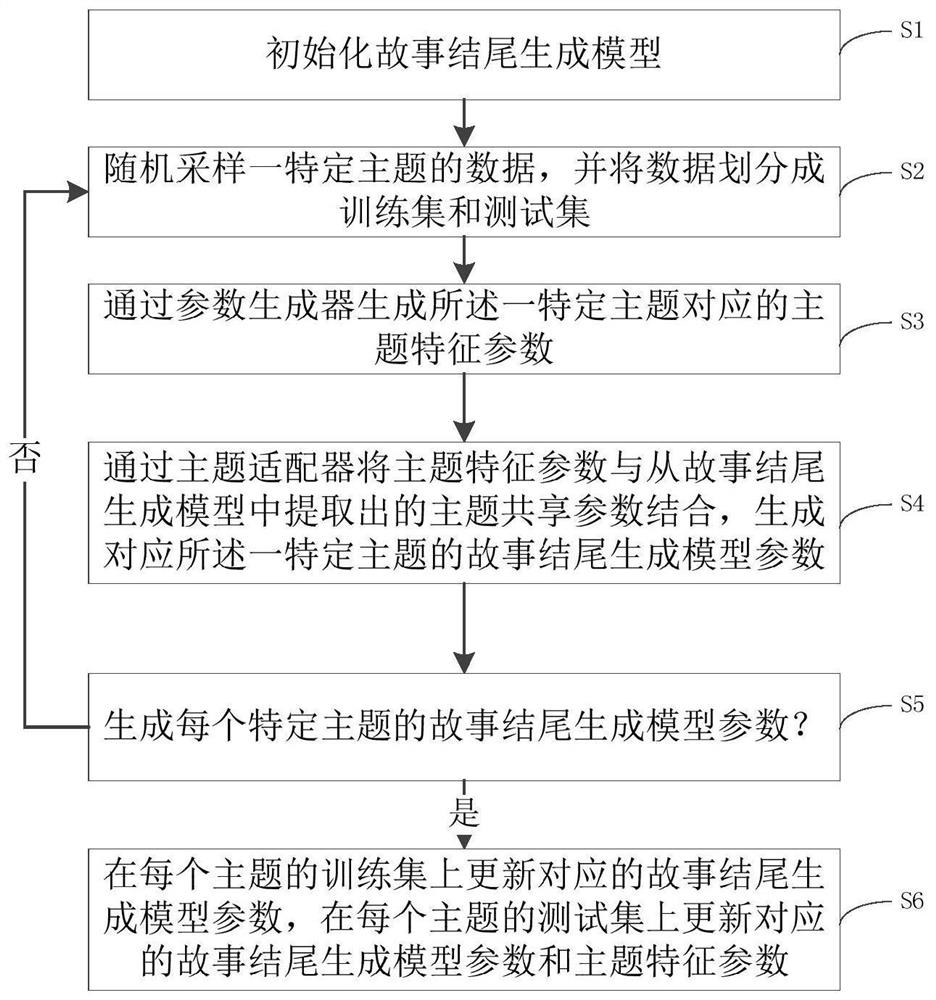 Self-adaptive theme story ending generation method and storage medium