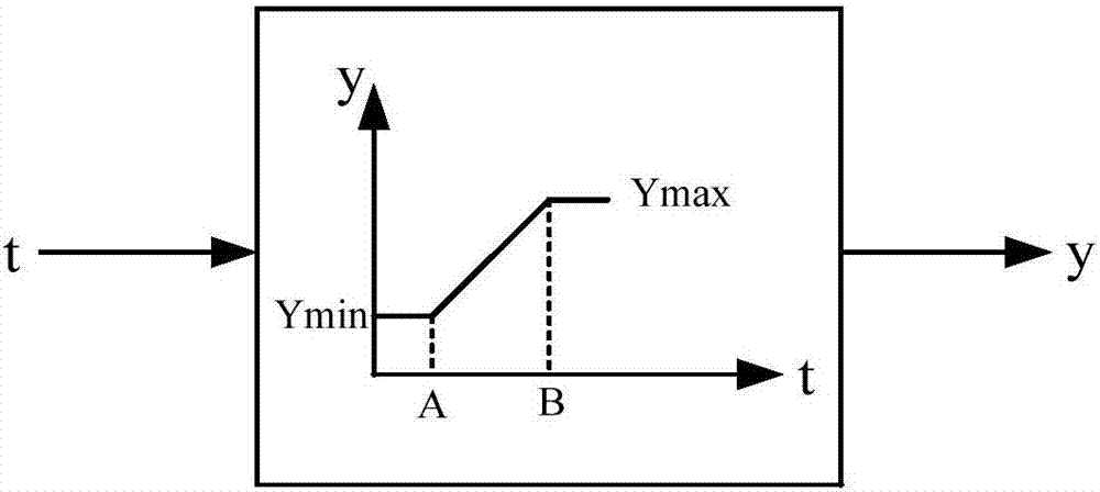 Generator whole process simulation model and modeling method thereof