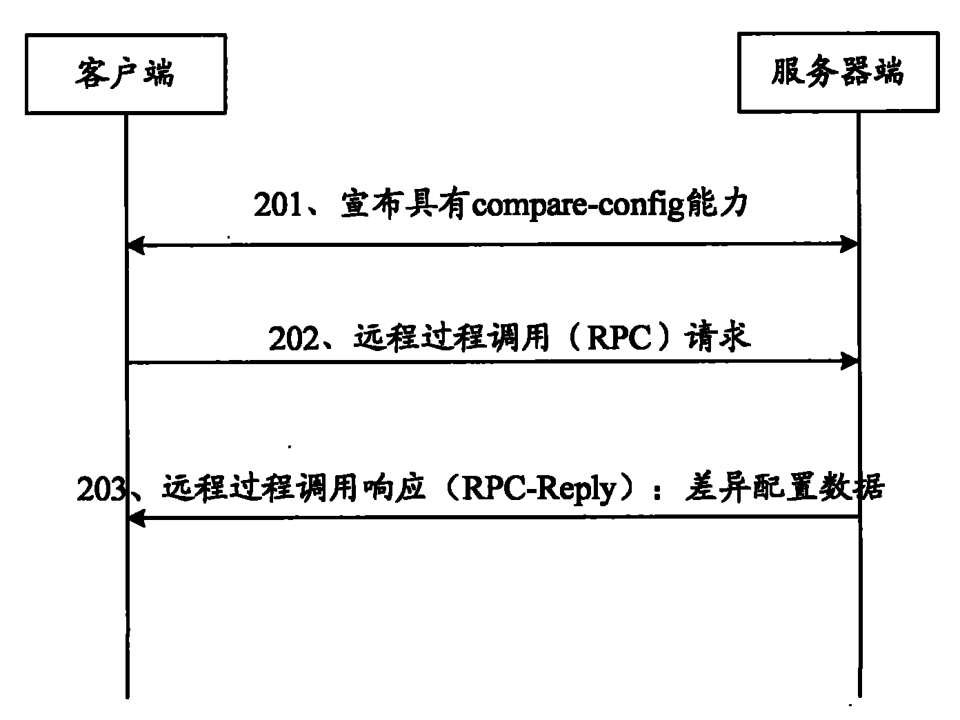 Inquiry method, server and communication system for configured data difference