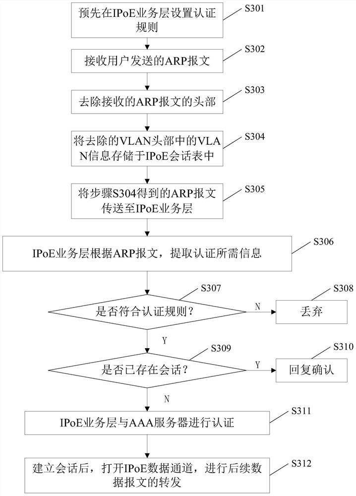Ipoe static authentication method and system