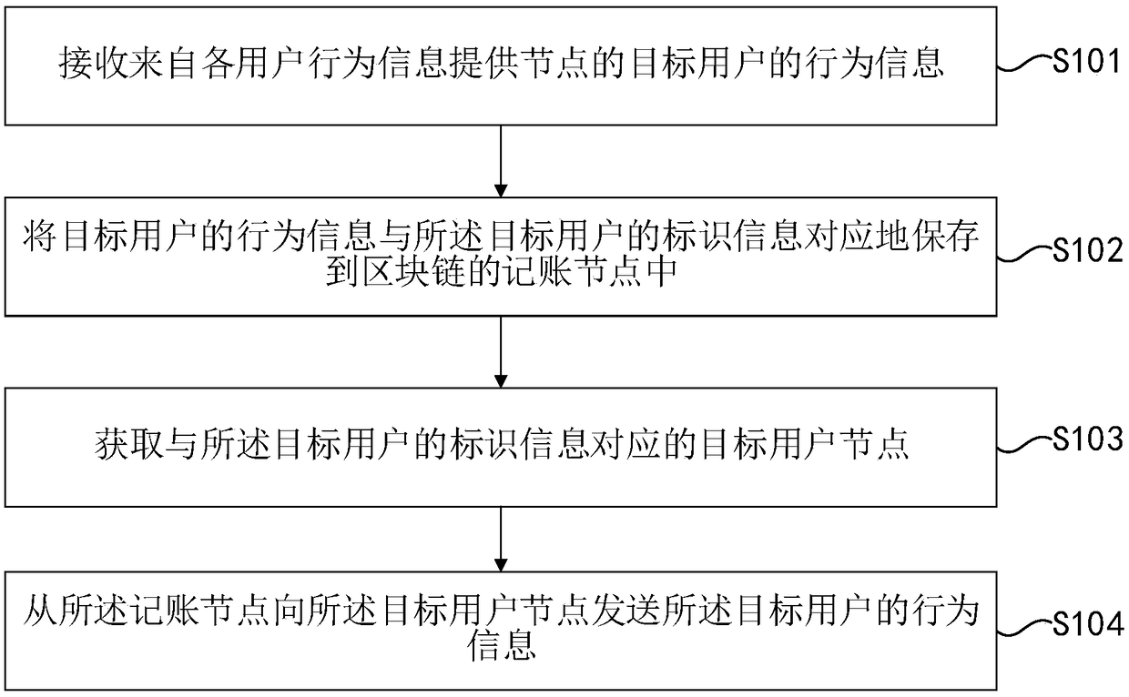 User behavior information processing method and device based on a block chain