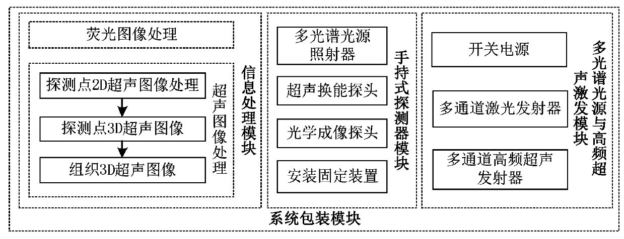 Hand-held Fluorescent Ultrasound Fusion Contrast Imaging Navigation System