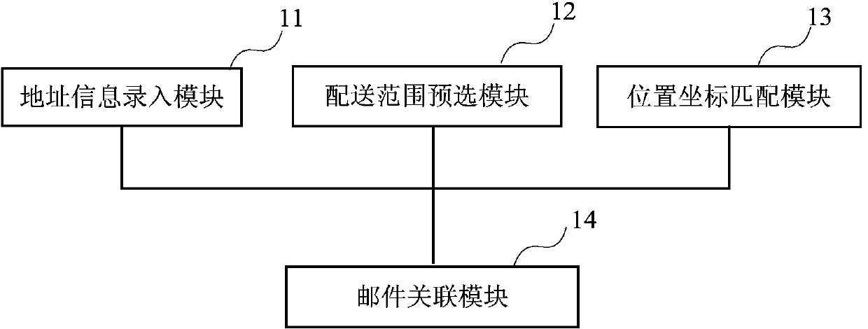 Mail presorting device based on geographic information system