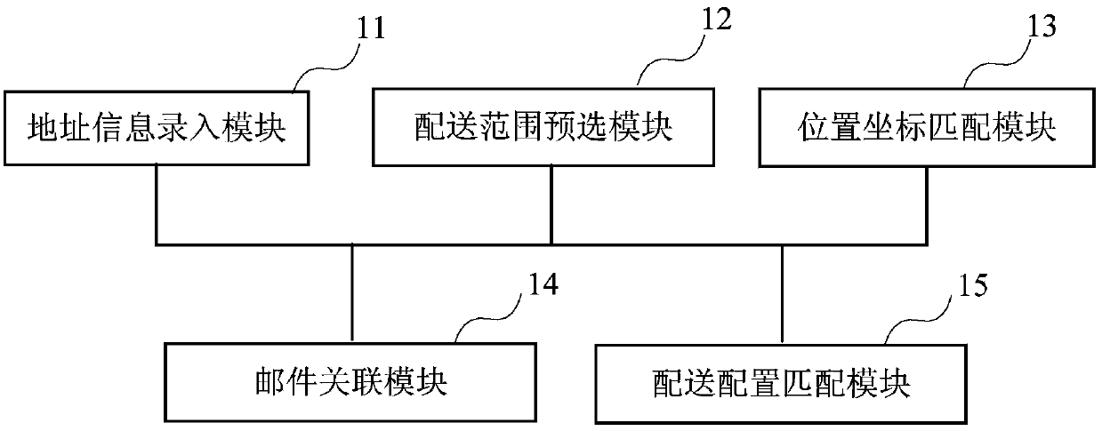 Mail presorting device based on geographic information system