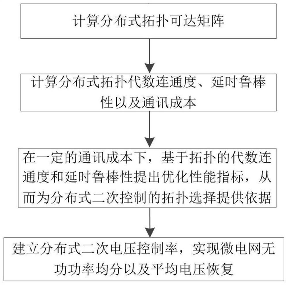 A Distributed Communication Topology Design Method for Microgrid Based on Graph Theoretic Connectivity