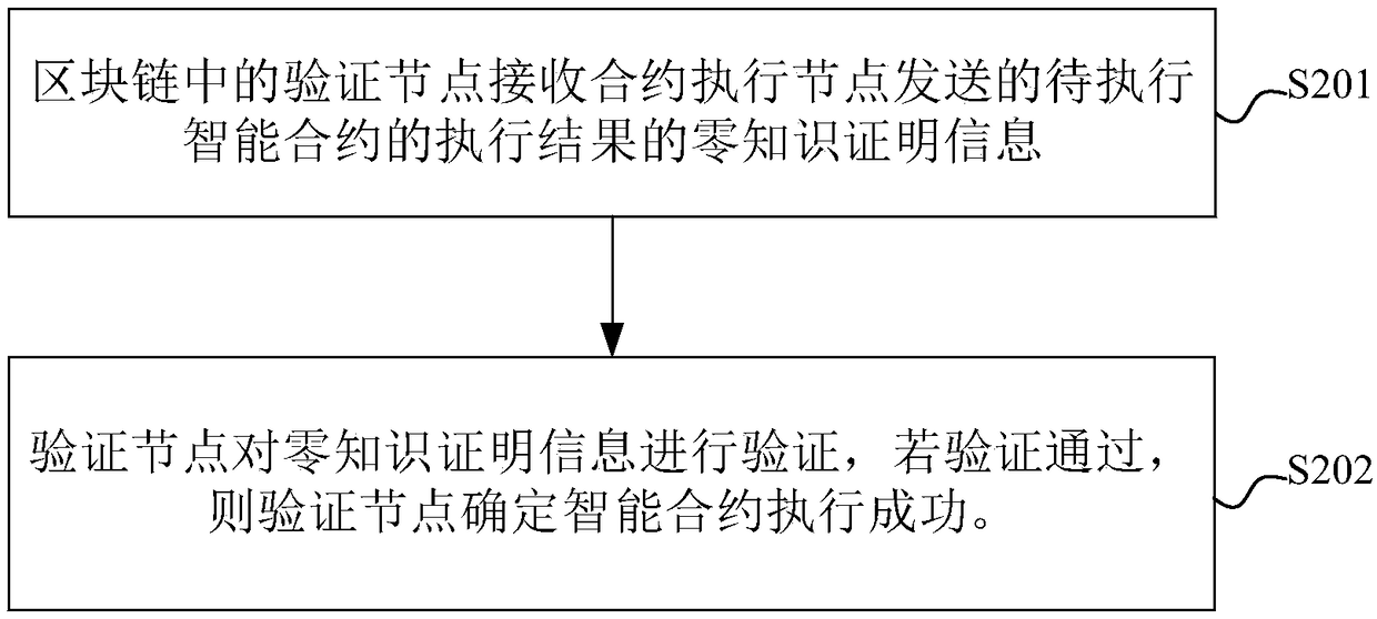 Method, node and system for executing intelligent contract, electronic device and storage medium