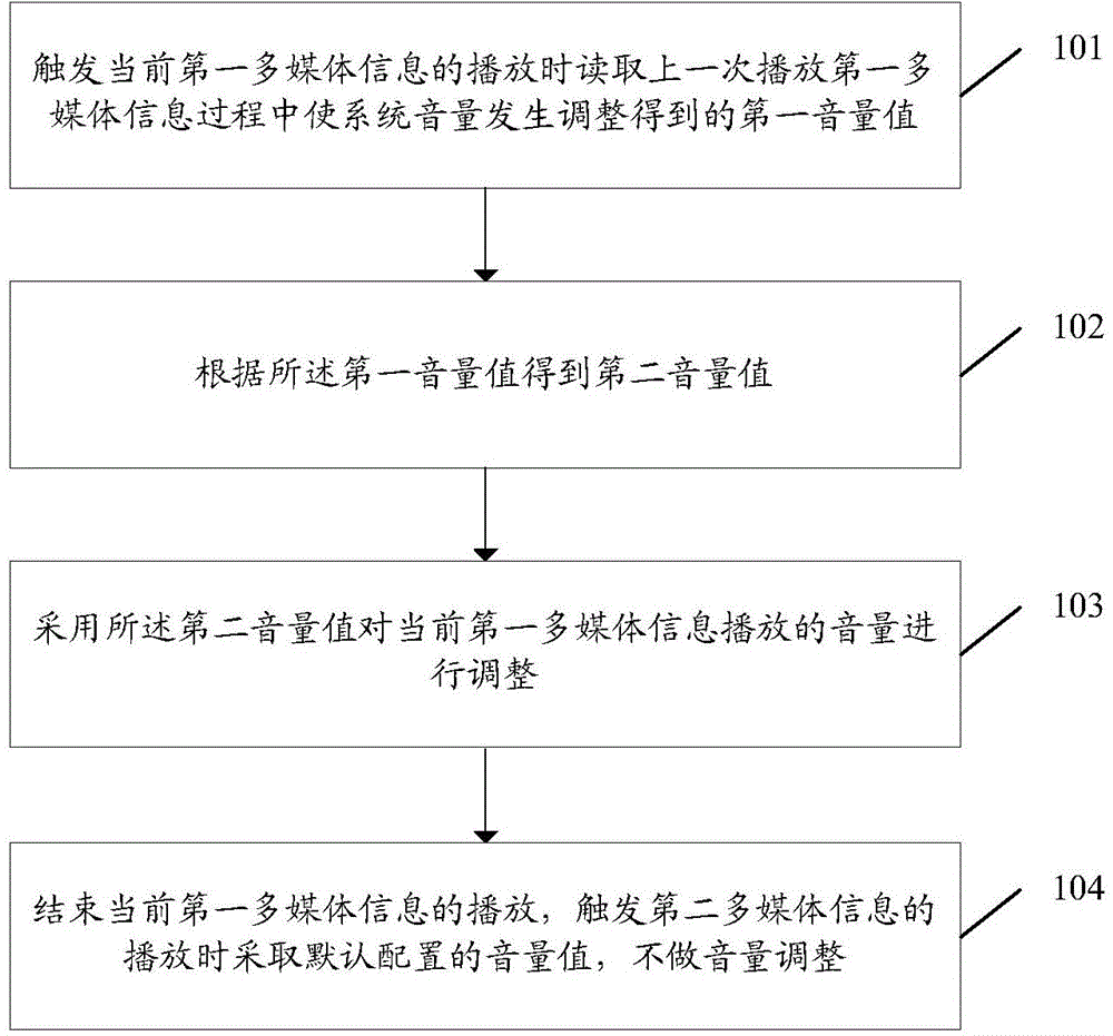 Volume control method of multimedia information and client terminal thereof
