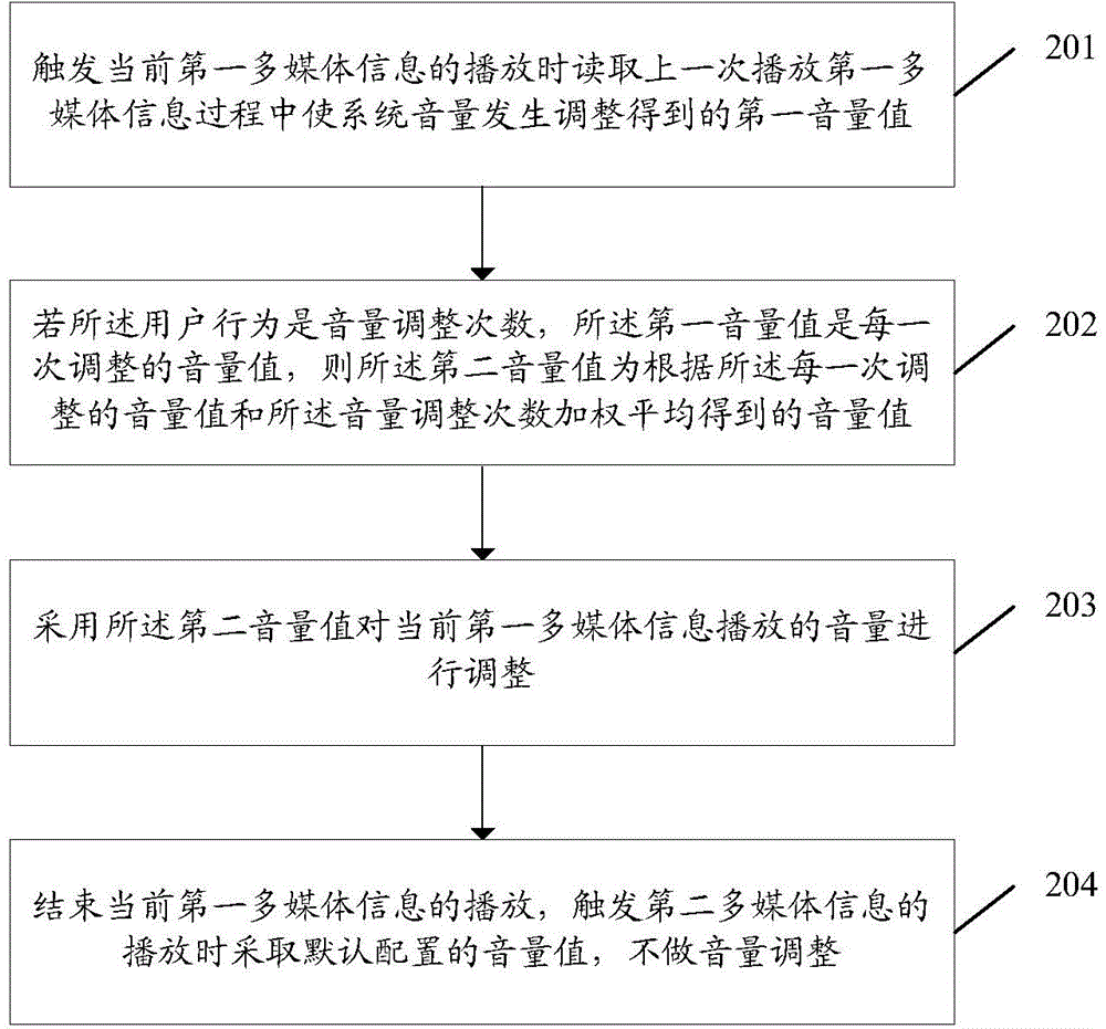 Volume control method of multimedia information and client terminal thereof