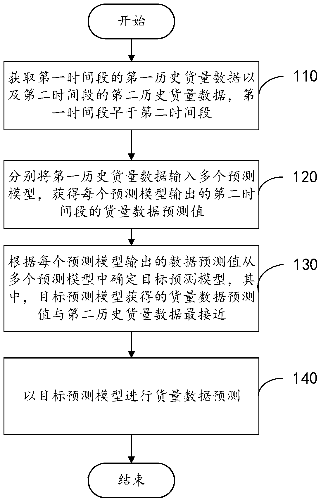 Goods volume prediction method and device, electronic device and storage medium