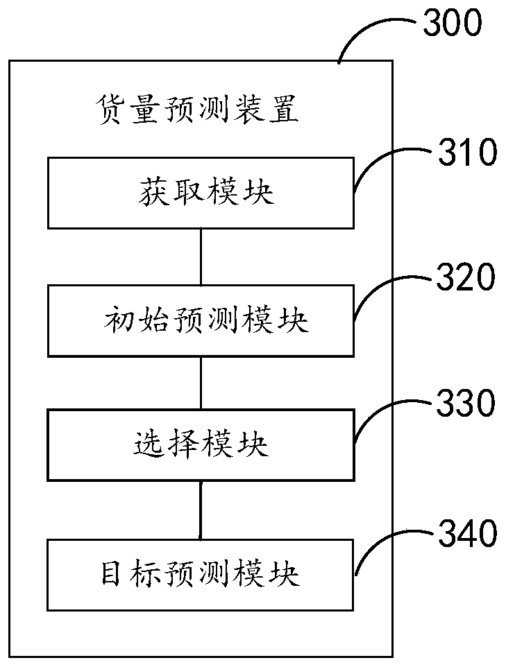 Goods volume prediction method and device, electronic device and storage medium