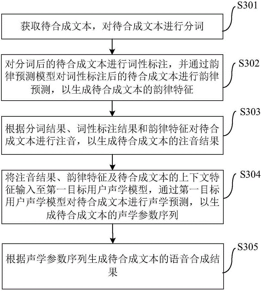 Training method for multiple personalized acoustic models, and voice synthesis method and voice synthesis device
