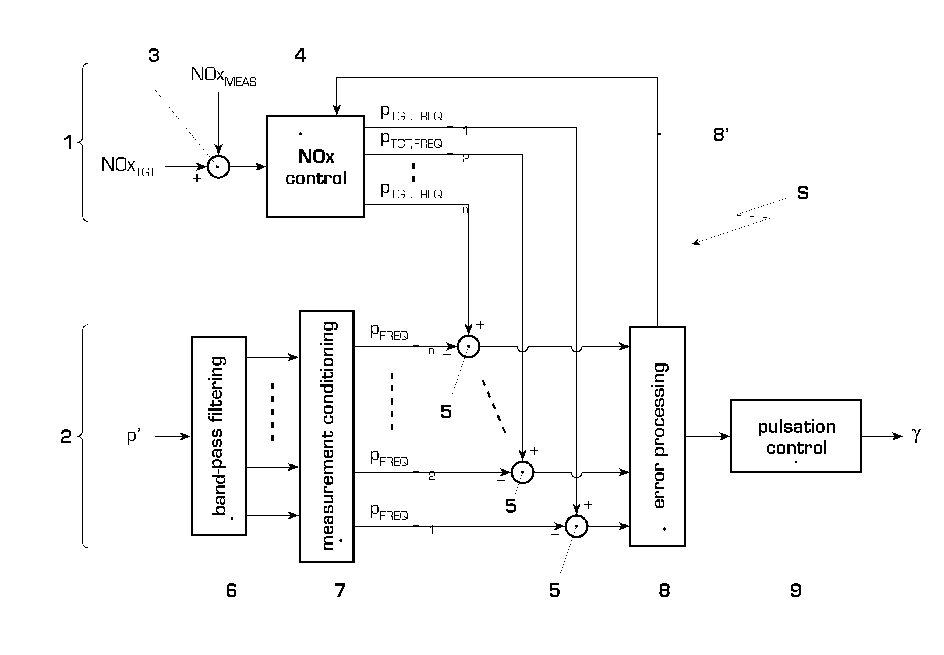 System for controlling a combustion process for a gas turbine