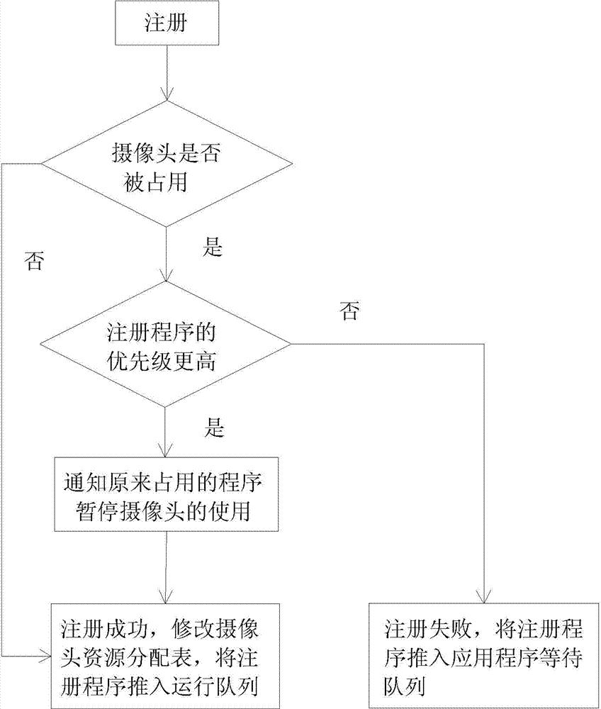 Camera control method based on Android