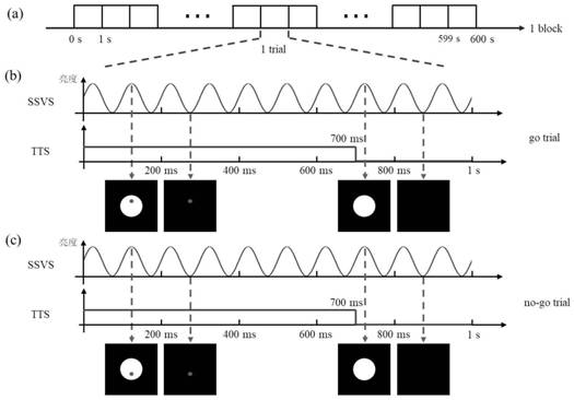 Visual attention level recognition method thereof