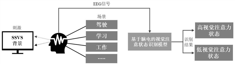 Visual attention level recognition method thereof